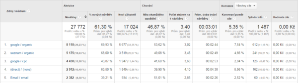 Google Analytics v akci