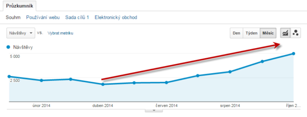 zvýšení návštěvnosti