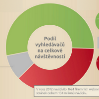 Podíl vyhledávačů na celkové návštěvnosti