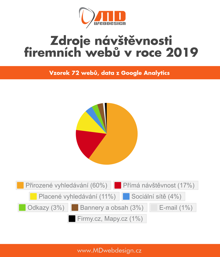 100 procent webů zdarma